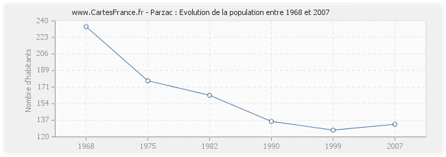 Population Parzac