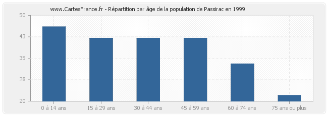 Répartition par âge de la population de Passirac en 1999