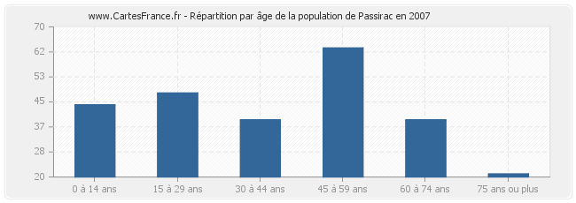 Répartition par âge de la population de Passirac en 2007