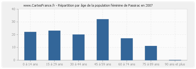 Répartition par âge de la population féminine de Passirac en 2007