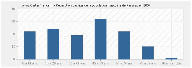 Répartition par âge de la population masculine de Passirac en 2007