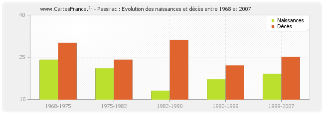Passirac : Evolution des naissances et décès entre 1968 et 2007