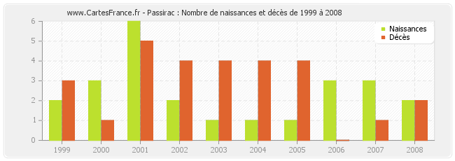 Passirac : Nombre de naissances et décès de 1999 à 2008
