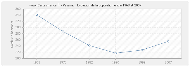 Population Passirac