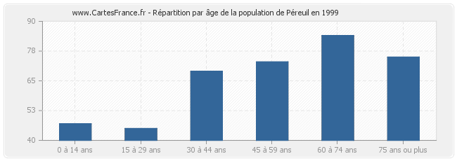 Répartition par âge de la population de Péreuil en 1999