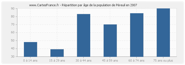 Répartition par âge de la population de Péreuil en 2007