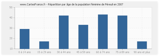 Répartition par âge de la population féminine de Péreuil en 2007