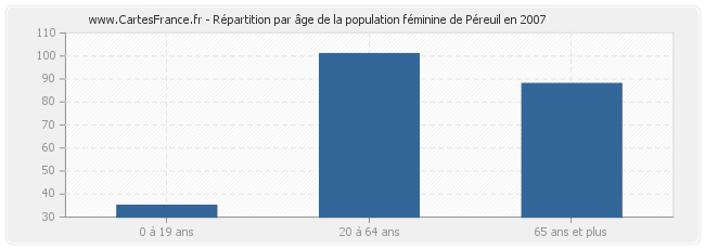 Répartition par âge de la population féminine de Péreuil en 2007