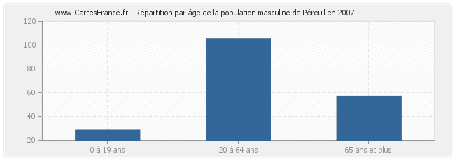 Répartition par âge de la population masculine de Péreuil en 2007