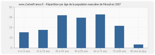 Répartition par âge de la population masculine de Péreuil en 2007