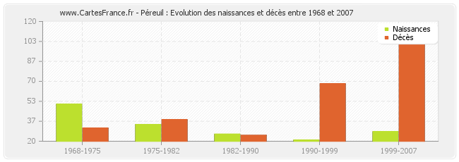 Péreuil : Evolution des naissances et décès entre 1968 et 2007