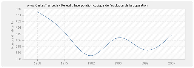 Péreuil : Interpolation cubique de l'évolution de la population