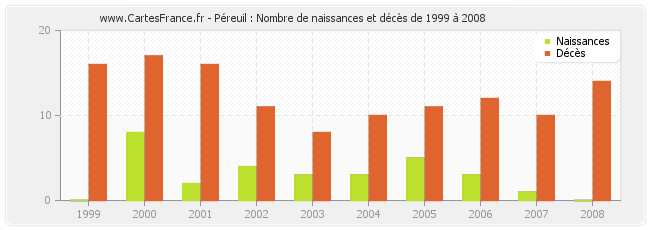 Péreuil : Nombre de naissances et décès de 1999 à 2008