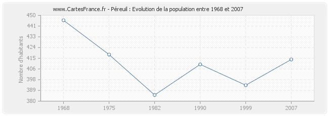Population Péreuil