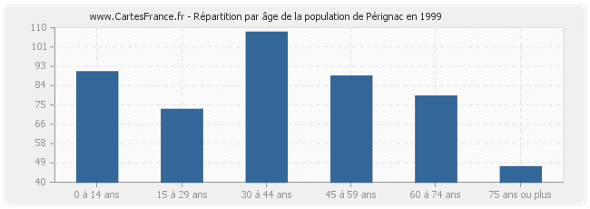 Répartition par âge de la population de Pérignac en 1999