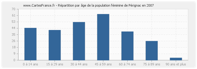 Répartition par âge de la population féminine de Pérignac en 2007