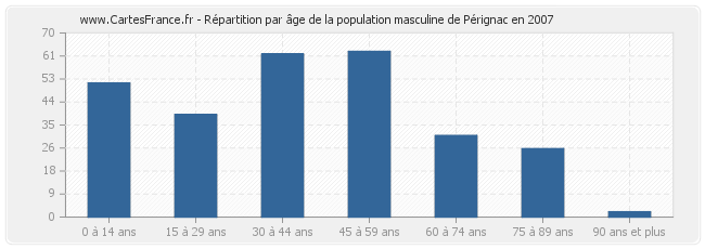 Répartition par âge de la population masculine de Pérignac en 2007