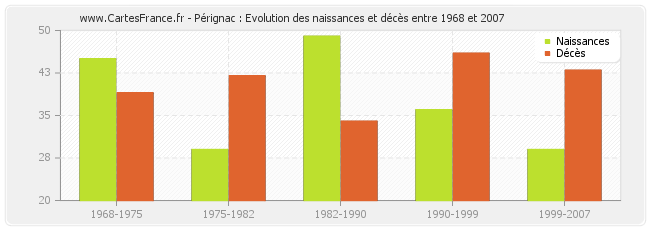 Pérignac : Evolution des naissances et décès entre 1968 et 2007