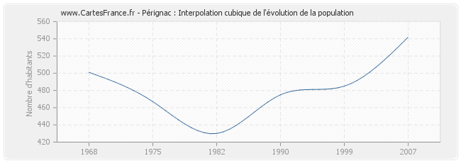 Pérignac : Interpolation cubique de l'évolution de la population