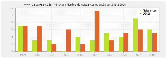 Pérignac : Nombre de naissances et décès de 1999 à 2008