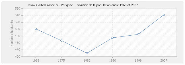 Population Pérignac