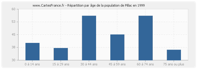 Répartition par âge de la population de Pillac en 1999