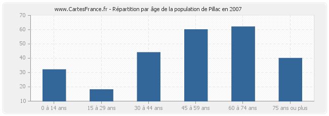 Répartition par âge de la population de Pillac en 2007