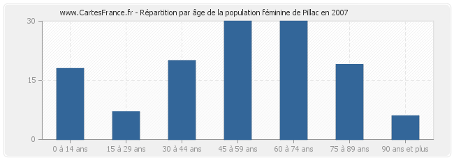 Répartition par âge de la population féminine de Pillac en 2007