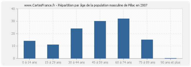 Répartition par âge de la population masculine de Pillac en 2007