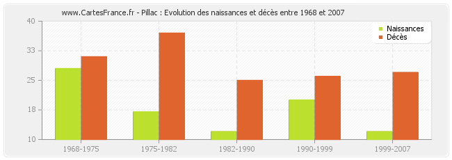 Pillac : Evolution des naissances et décès entre 1968 et 2007