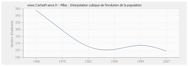 Pillac : Interpolation cubique de l'évolution de la population