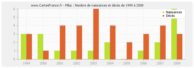 Pillac : Nombre de naissances et décès de 1999 à 2008