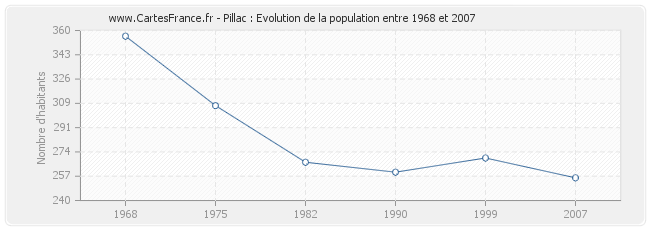 Population Pillac