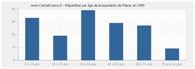 Répartition par âge de la population de Plaizac en 1999