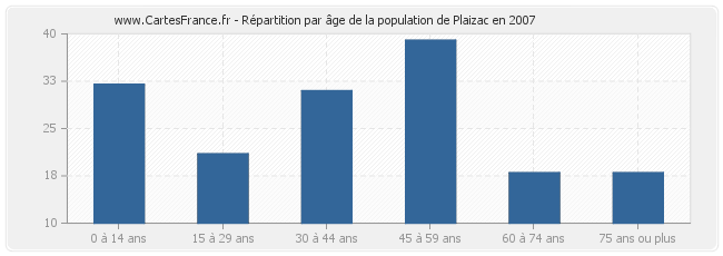 Répartition par âge de la population de Plaizac en 2007
