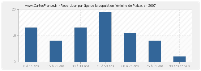 Répartition par âge de la population féminine de Plaizac en 2007