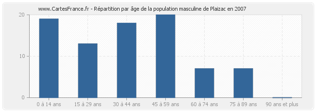 Répartition par âge de la population masculine de Plaizac en 2007