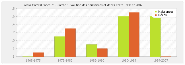 Plaizac : Evolution des naissances et décès entre 1968 et 2007