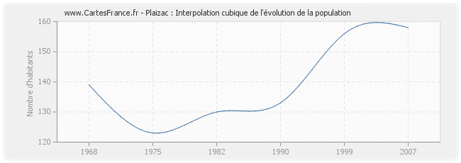 Plaizac : Interpolation cubique de l'évolution de la population