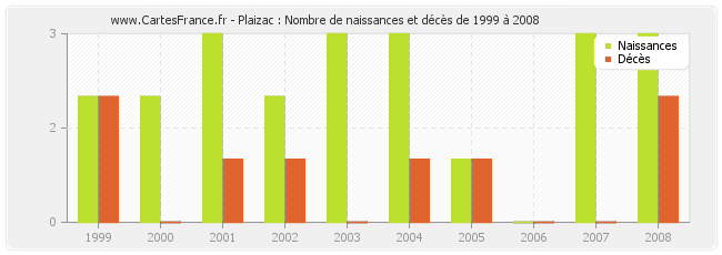 Plaizac : Nombre de naissances et décès de 1999 à 2008