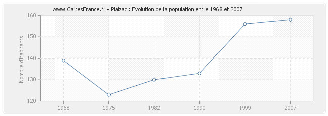 Population Plaizac