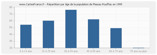 Répartition par âge de la population de Plassac-Rouffiac en 1999