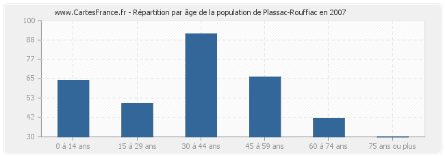 Répartition par âge de la population de Plassac-Rouffiac en 2007