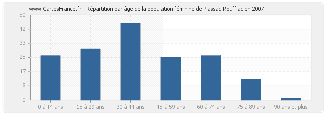 Répartition par âge de la population féminine de Plassac-Rouffiac en 2007