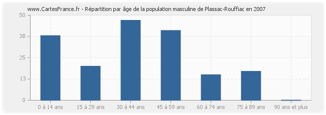 Répartition par âge de la population masculine de Plassac-Rouffiac en 2007