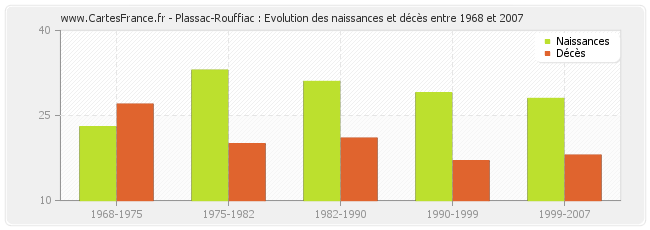 Plassac-Rouffiac : Evolution des naissances et décès entre 1968 et 2007