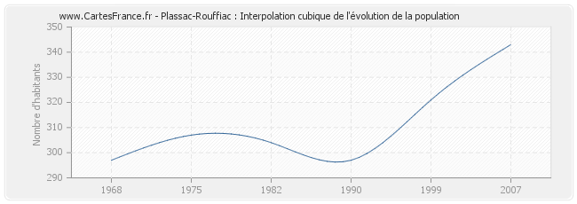 Plassac-Rouffiac : Interpolation cubique de l'évolution de la population