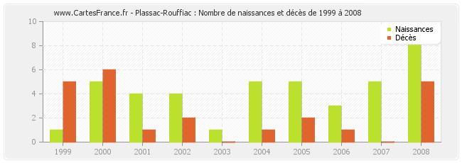 Plassac-Rouffiac : Nombre de naissances et décès de 1999 à 2008