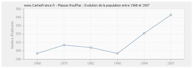 Population Plassac-Rouffiac