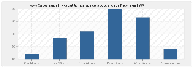 Répartition par âge de la population de Pleuville en 1999